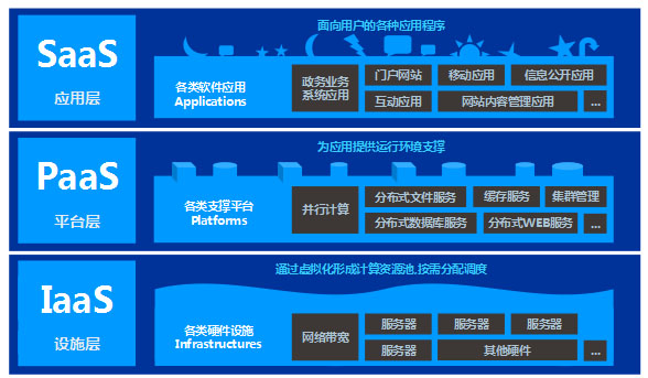 一文搞定云计算的各种S,再也不担心什么公有云私有云了 数字化管理 一文搞定云计算的各种S,再也不担心什么公有云私有云了 数字化管理