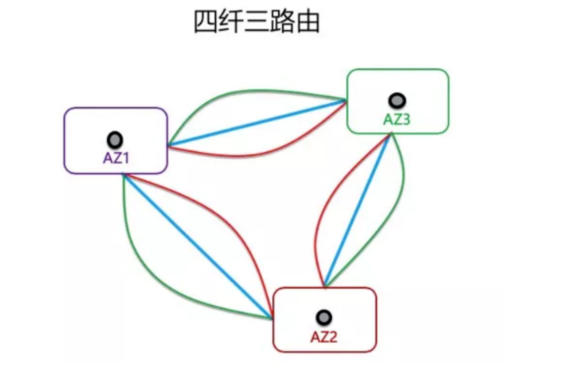 腾讯云四纤三路由高度冗余架构 数字化管理 腾讯云四纤三路由高度冗余架构 数字化管理