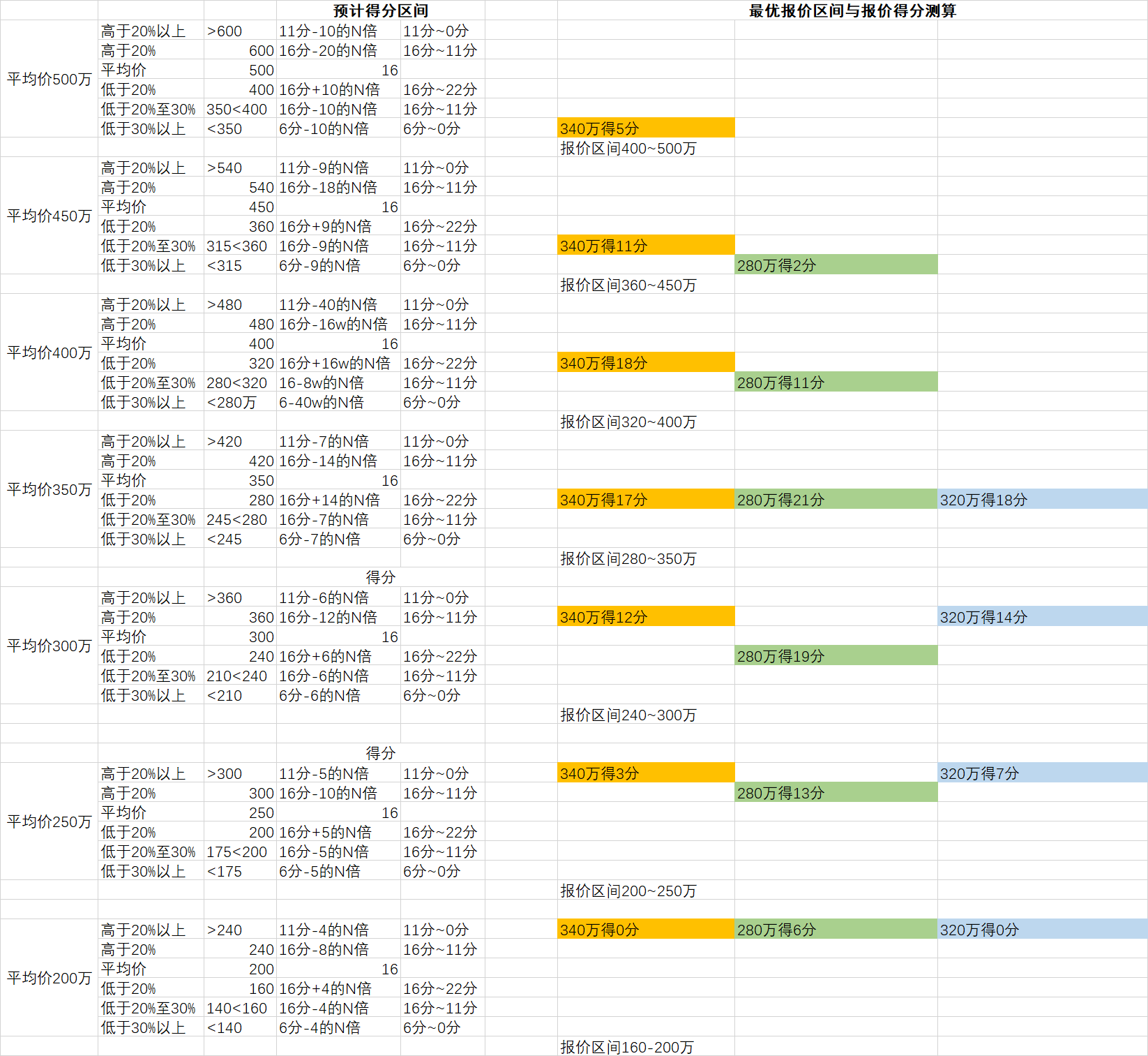 山东某乳业招标规则的商务合理报价测算模型 职场进化 第2张 山东某乳业招标规则的商务合理报价测算模型 职场进化 第2张