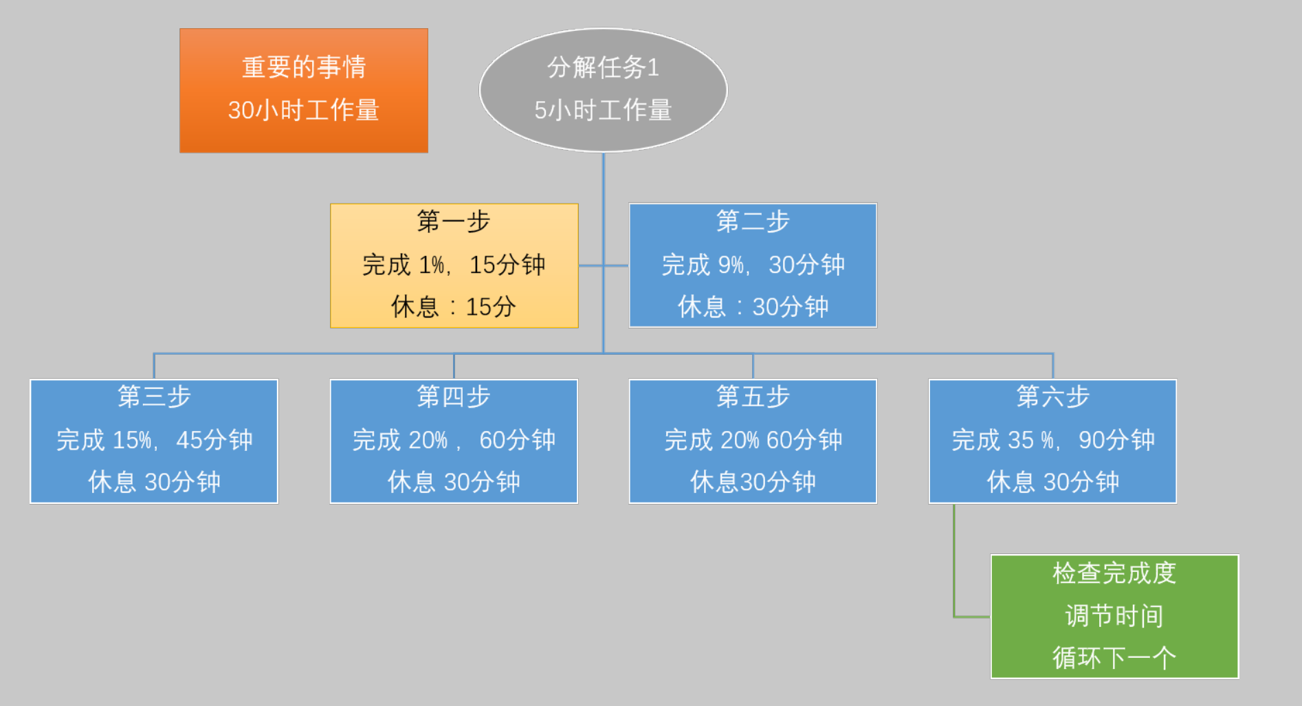 教你使用“1/6分解法”更加专注于重要的事情 职场进化 教你使用“1/6分解法”更加专注于重要的事情 职场进化