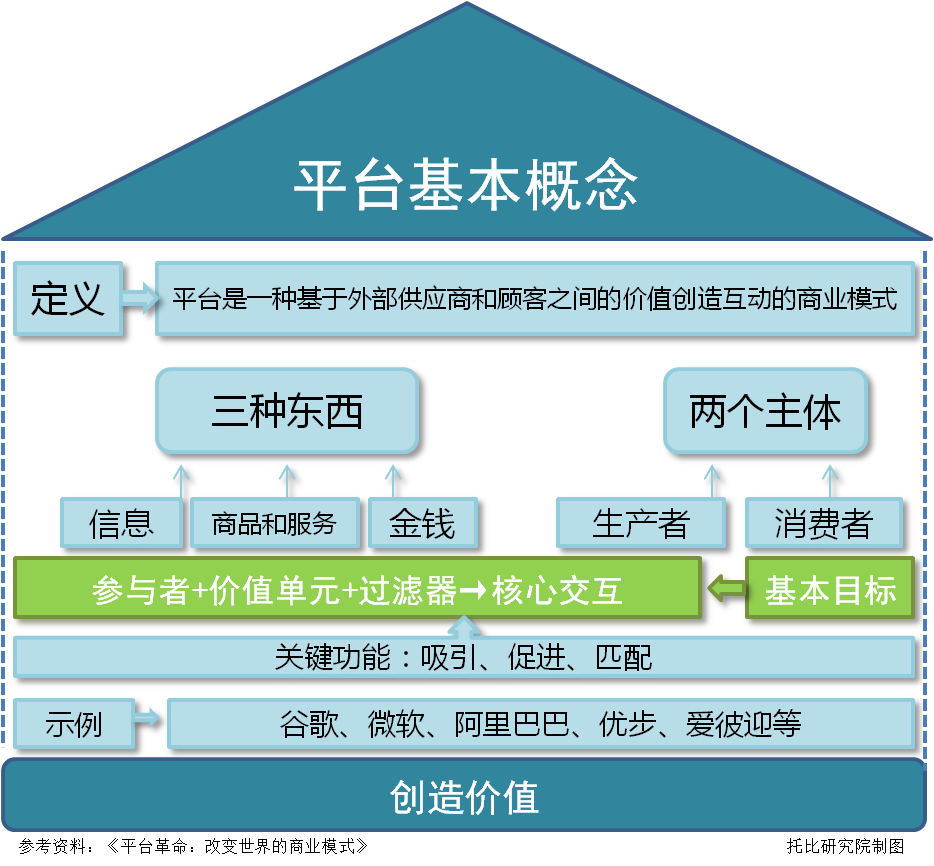 到底什么是平台? 好文收藏 第2张 到底什么是平台? 好文收藏 第2张