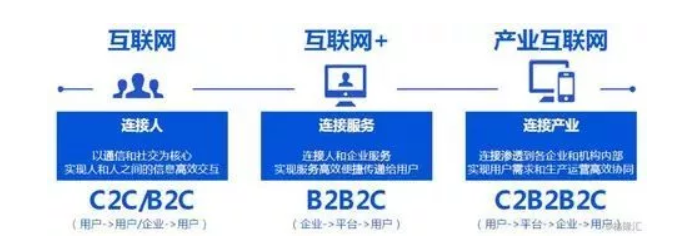 “互联网+”与产业互联网的异同 好文收藏 第3张 “互联网+”与产业互联网的异同 好文收藏 第3张