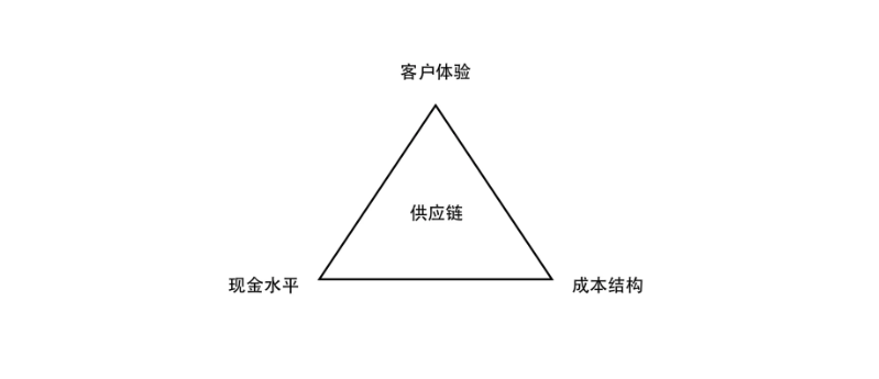 从客户体验、成本结构、现金水平三个维度分析供应链 好文收藏 第1张 从客户体验、成本结构、现金水平三个维度分析供应链 好文收藏 第1张