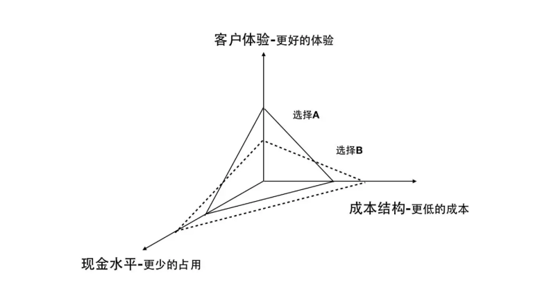 从客户体验、成本结构、现金水平三个维度分析供应链 好文收藏 第2张 从客户体验、成本结构、现金水平三个维度分析供应链 好文收藏 第2张