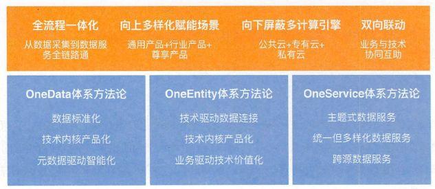 【转载】10张图细致解读阿里数据中台建设之道 数字化管理 第6张 【转载】10张图细致解读阿里数据中台建设之道 数字化管理 第6张