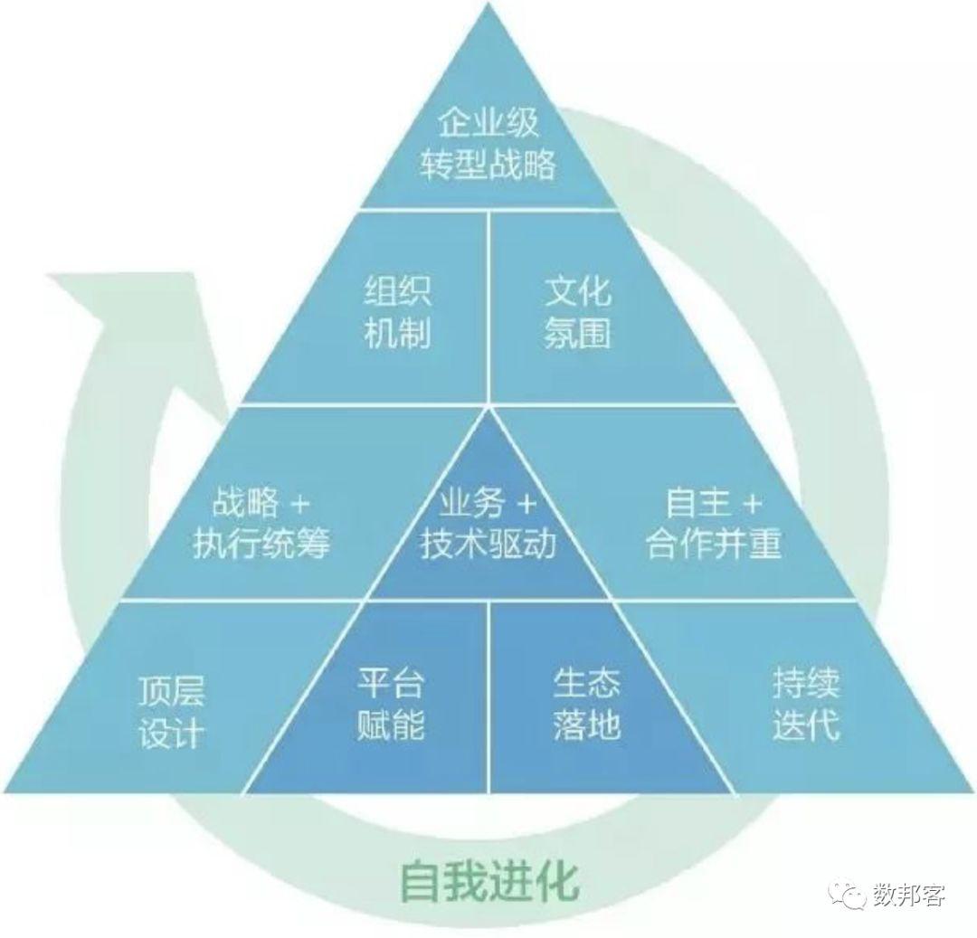【转载】华为的数字化转型方法论 数字化管理 第1张 【转载】华为的数字化转型方法论 数字化管理 第1张