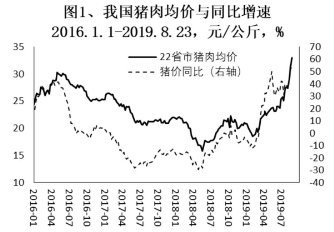 卢锋:供求关系对猪肉价格的影响研究 行业案例 第1张 卢锋:供求关系对猪肉价格的影响研究 行业案例 第1张