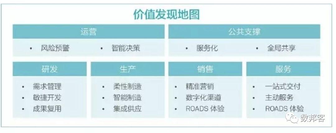 【转载】华为的数字化转型方法论 数字化管理 第7张 【转载】华为的数字化转型方法论 数字化管理 第7张