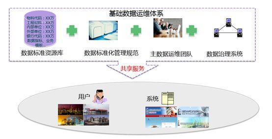 实施数据治理项目是数据中心建设的关键,数字化转型的基础 数字化管理 第6张 实施数据治理项目是数据中心建设的关键,数字化转型的基础 数字化管理 第6张