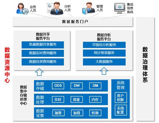 实施数据治理项目是数据中心建设的关键,数字化转型的基础 数字化管理 第9张 实施数据治理项目是数据中心建设的关键,数字化转型的基础 数字化管理 第9张