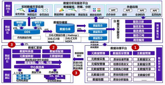 实施数据治理项目是数据中心建设的关键,数字化转型的基础 数字化管理 第10张 实施数据治理项目是数据中心建设的关键,数字化转型的基础 数字化管理 第10张