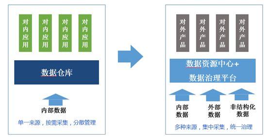 实施数据治理项目是数据中心建设的关键,数字化转型的基础 数字化管理 第1张 实施数据治理项目是数据中心建设的关键,数字化转型的基础 数字化管理 第1张