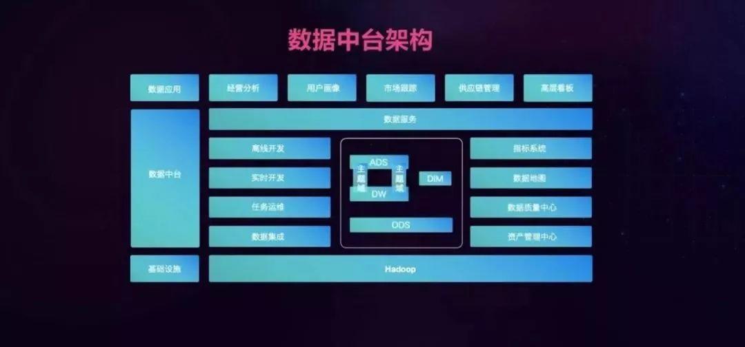 腾讯百度头条滴滴小米这些互联网大厂的中台建设怎么样了?【转载】 数字化管理 第14张 腾讯百度头条滴滴小米这些互联网大厂的中台建设怎么样了?【转载】 数字化管理 第14张