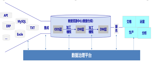 实施数据治理项目是数据中心建设的关键,数字化转型的基础 数字化管理 第3张 实施数据治理项目是数据中心建设的关键,数字化转型的基础 数字化管理 第3张