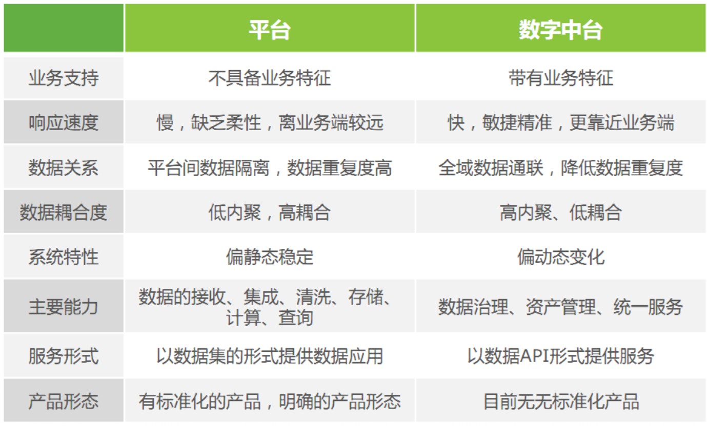 数字中台与平台的区别 数字化管理 第1张 数字中台与平台的区别 数字化管理 第1张