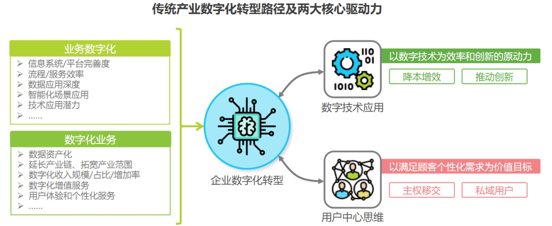 传统产业数字化转型路径及两大核心驱动力 数字化管理 传统产业数字化转型路径及两大核心驱动力 数字化管理