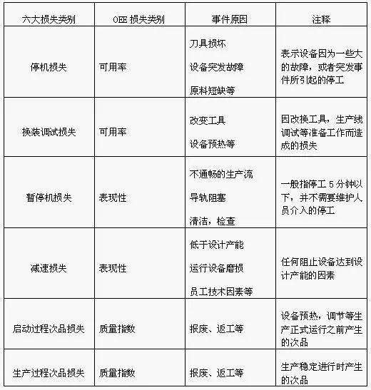 【转载】最全面的OEE设备综合效率介绍 数字化管理 【转载】最全面的OEE设备综合效率介绍 数字化管理