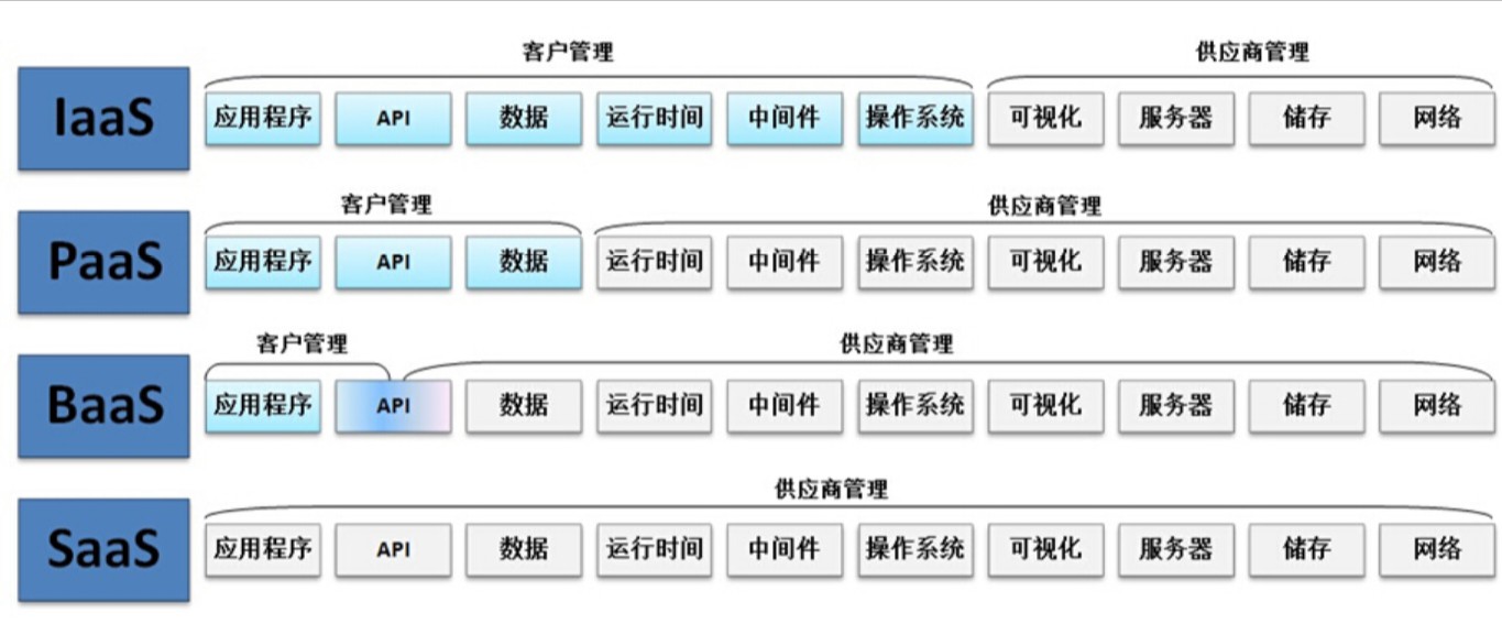 IaaS,PaaS,Baas和SaaS之间的基本差异 数字化管理 第7张 IaaS,PaaS,Baas和SaaS之间的基本差异 数字化管理 第7张