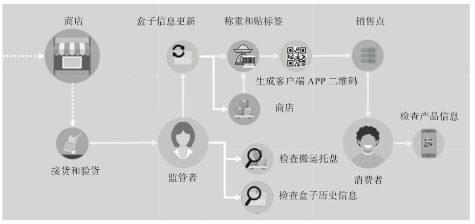 区块链+物联网的食品溯源系统 行业案例 第4张 区块链+物联网的食品溯源系统 行业案例 第4张