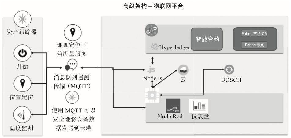 区块链+物联网的食品溯源系统 行业案例 第8张 区块链+物联网的食品溯源系统 行业案例 第8张