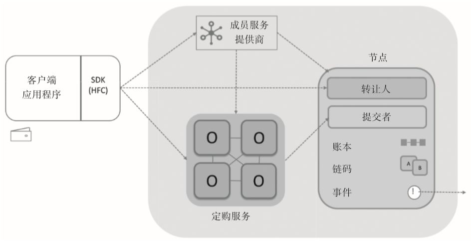 区块链+物联网的食品溯源系统 行业案例 第9张 区块链+物联网的食品溯源系统 行业案例 第9张