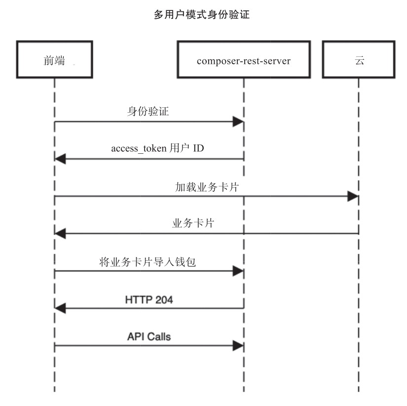 区块链+物联网的食品溯源系统 行业案例 第14张 区块链+物联网的食品溯源系统 行业案例 第14张