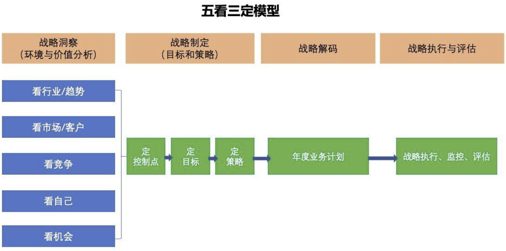 华为的战略神器-五看三定 转型工具 华为的战略神器-五看三定 转型工具