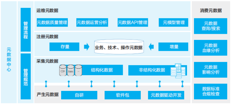 华为数据之道:华为数据治理及数据分类管理框架和经验 数字化管理 第13张 华为数据之道:华为数据治理及数据分类管理框架和经验 数字化管理 第13张