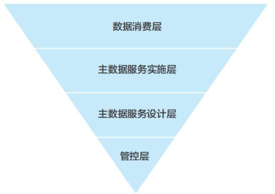华为数据之道:华为数据治理及数据分类管理框架和经验 数字化管理 第8张 华为数据之道:华为数据治理及数据分类管理框架和经验 数字化管理 第8张