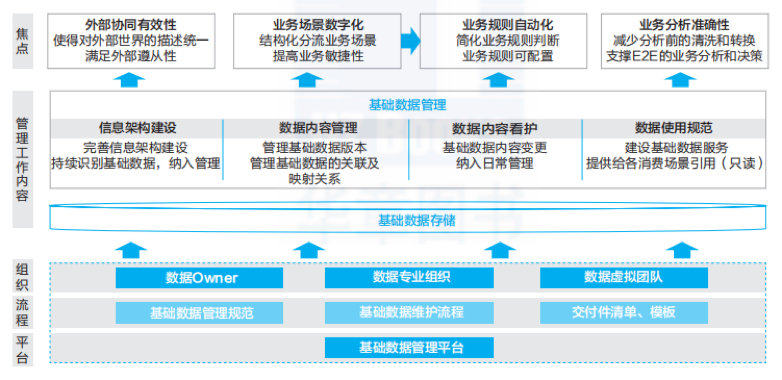 华为数据之道:华为数据治理及数据分类管理框架和经验 数字化管理 第6张 华为数据之道:华为数据治理及数据分类管理框架和经验 数字化管理 第6张