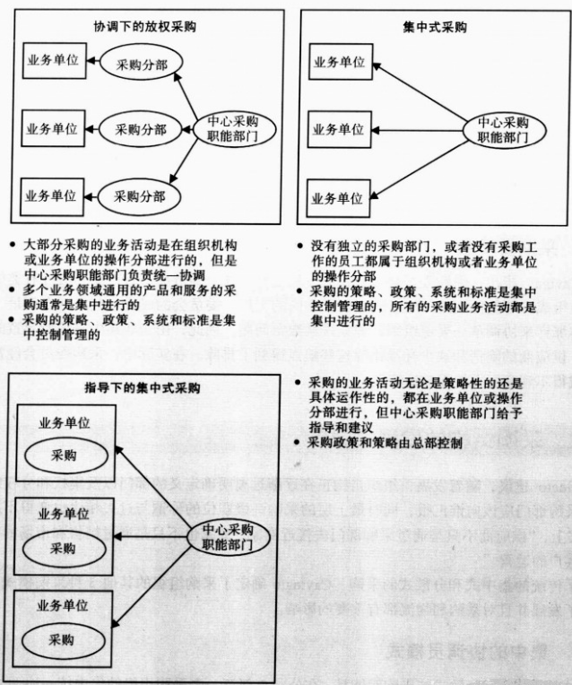 集团化采购的不同模式 转型工具 集团化采购的不同模式 转型工具