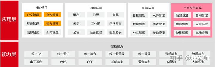 如何才能画出“高大上”的业务架构图 转型工具 第3张 如何才能画出“高大上”的业务架构图 转型工具 第3张