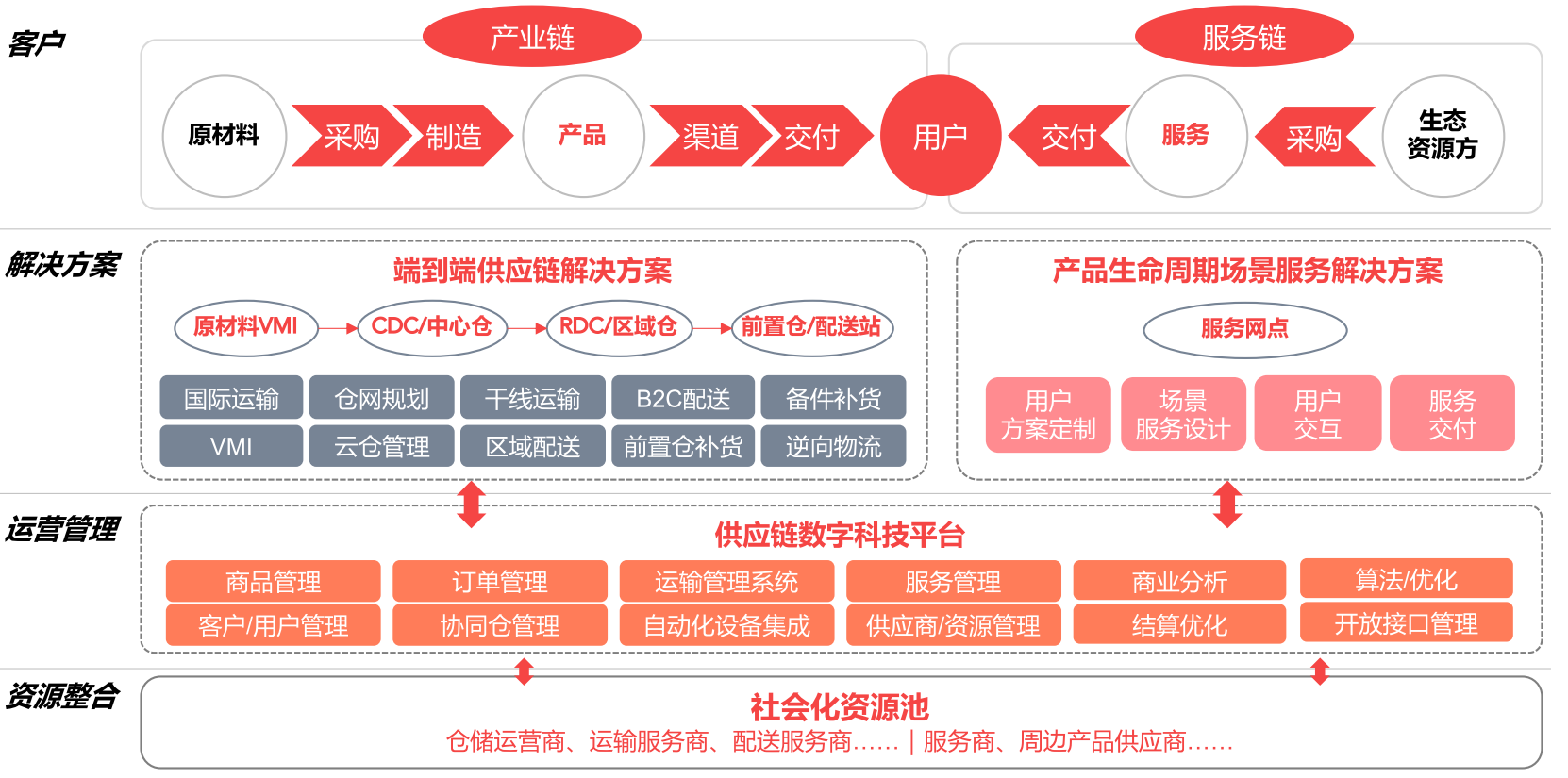 端到端供应链管理服务 供应链 第2张 端到端供应链管理服务 供应链 第2张