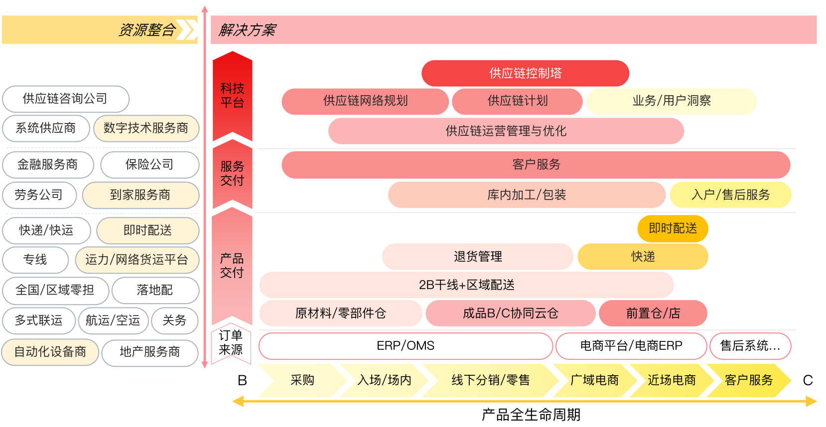 端到端供应链管理服务 供应链 第3张 端到端供应链管理服务 供应链 第3张