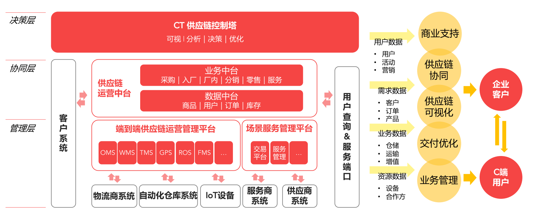 端到端供应链管理服务 供应链 第5张 端到端供应链管理服务 供应链 第5张