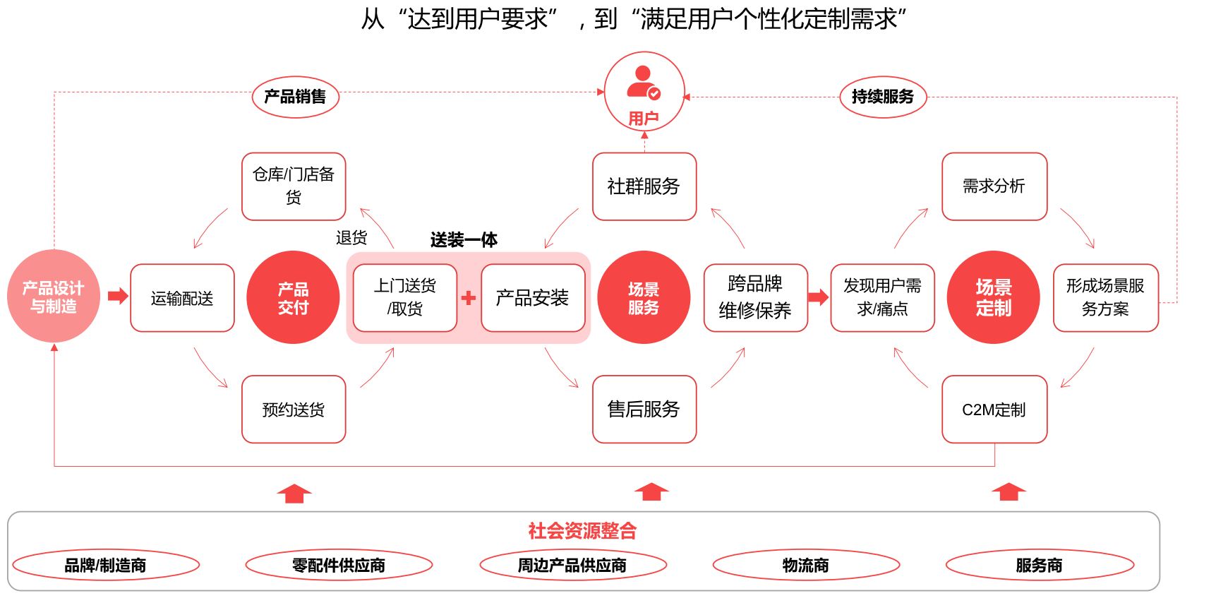 端到端供应链管理服务 供应链 第6张 端到端供应链管理服务 供应链 第6张