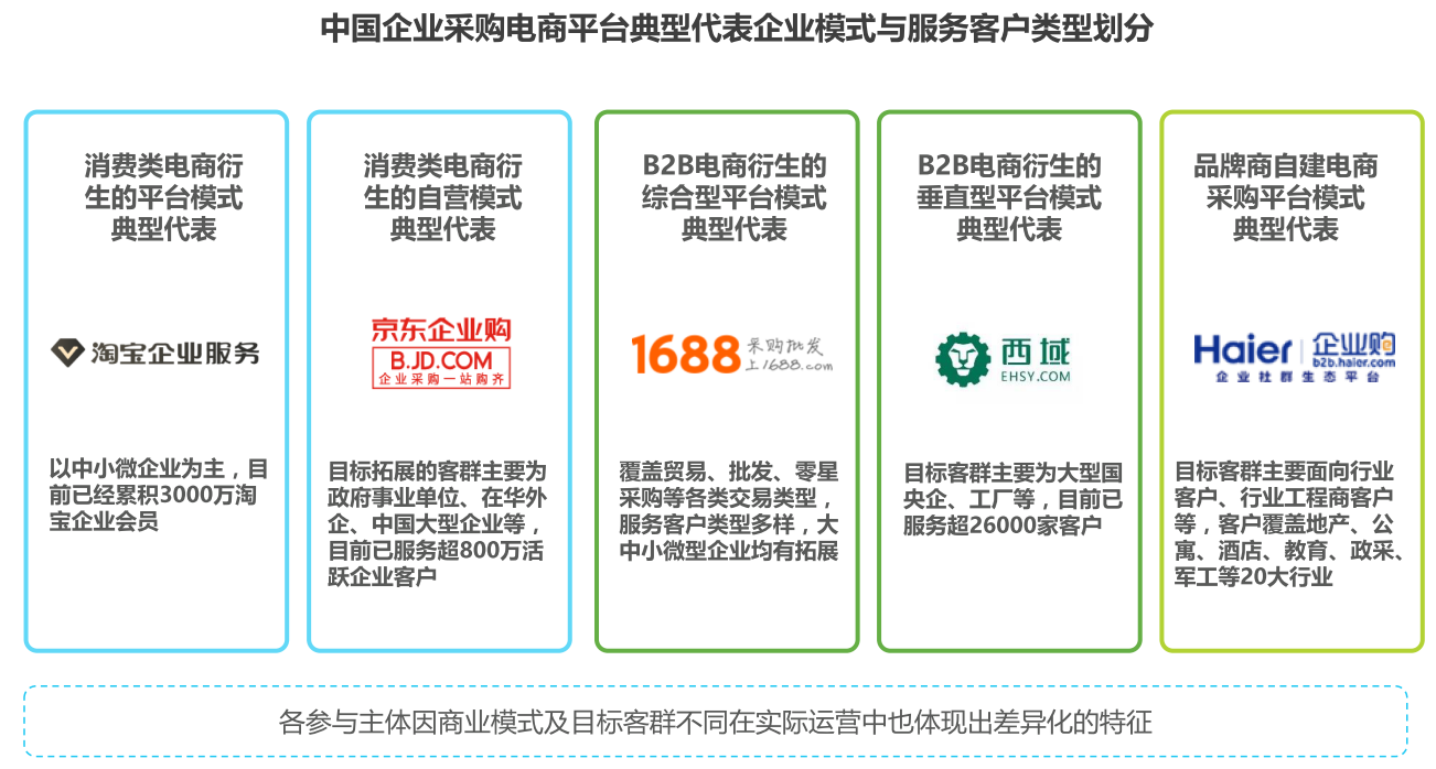 央国企采购电商是怎么起来的 供应链 第3张 央国企采购电商是怎么起来的 供应链 第3张