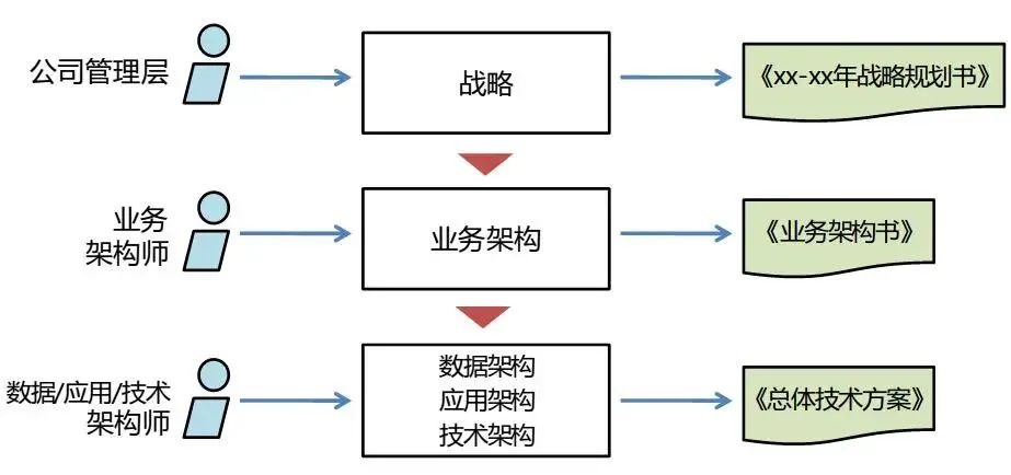 业务架构是什么?怎么实施落地? 转型工具 第3张 业务架构是什么?怎么实施落地? 转型工具 第3张
