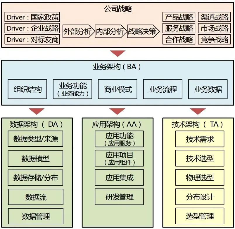 业务架构是什么?怎么实施落地? 转型工具 第2张 业务架构是什么?怎么实施落地? 转型工具 第2张