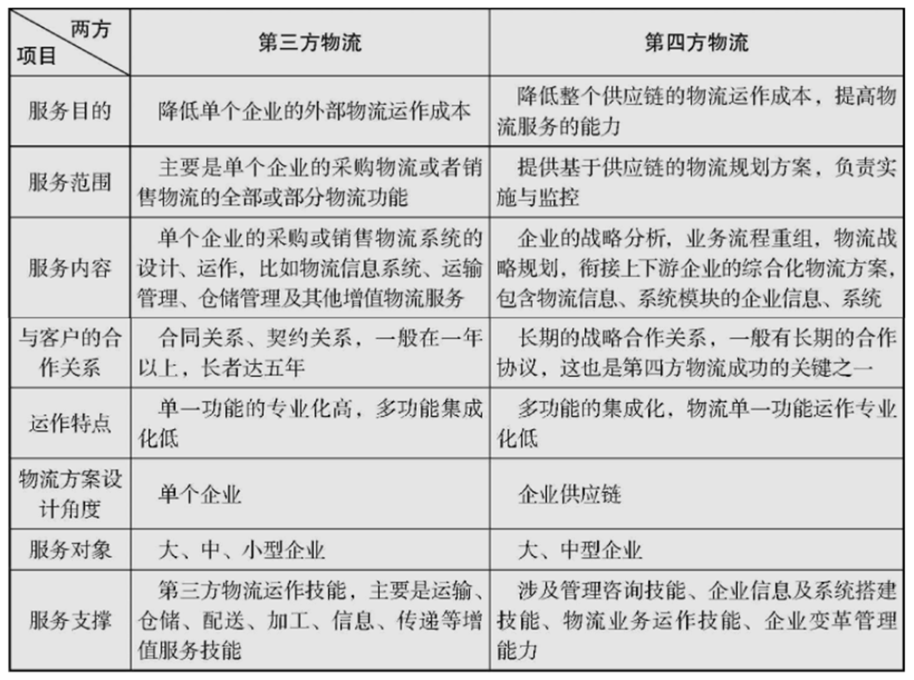 第三方物流与第四方物流的比较分析 供应链 第三方物流与第四方物流的比较分析 供应链