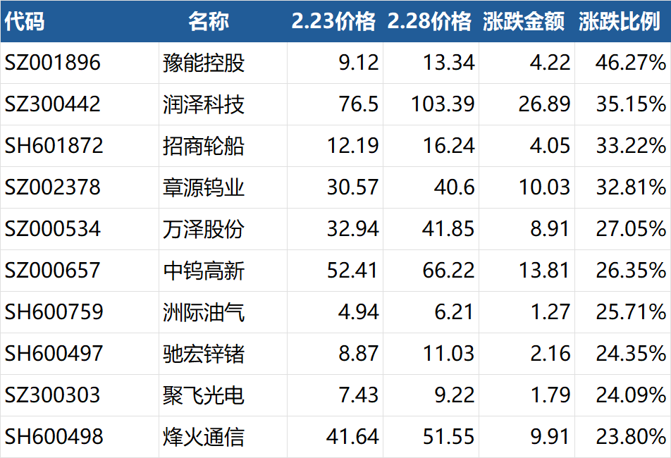 26年春节期间抖音网友推荐个股2月份涨跌榜 投资决策 第1张 26年春节期间抖音网友推荐个股2月份涨跌榜 投资决策 第1张