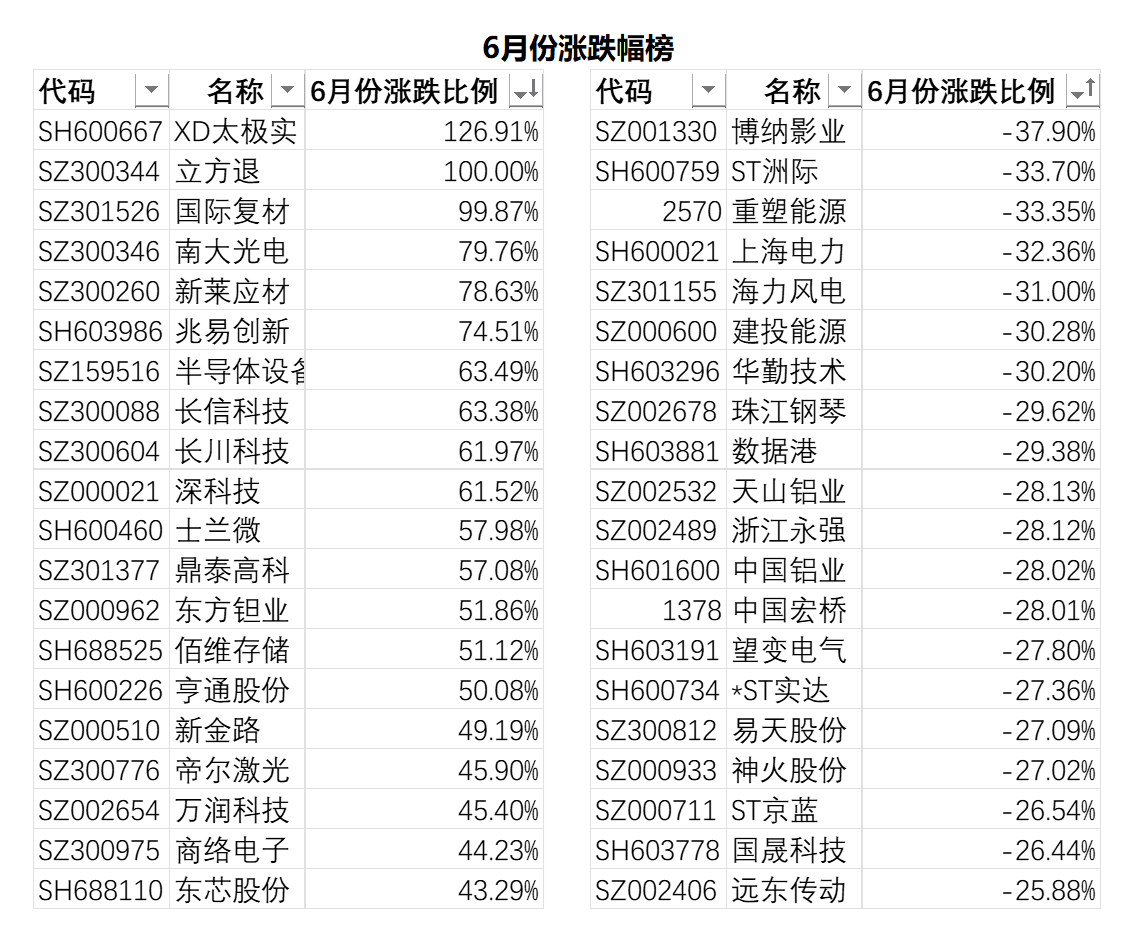 26年春节期间抖音网友推荐个股6月份涨跌榜-谁在狂飙,谁在崩塌 投资决策 第1张 26年春节期间抖音网友推荐个股6月份涨跌榜-谁在狂飙,谁在崩塌 投资决策 第1张
