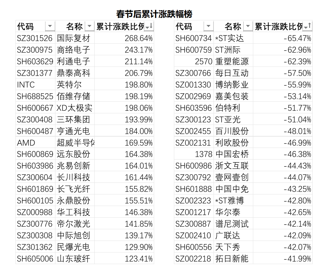 26年春节期间抖音网友推荐个股6月份涨跌榜-谁在狂飙,谁在崩塌 投资决策 第2张 26年春节期间抖音网友推荐个股6月份涨跌榜-谁在狂飙,谁在崩塌 投资决策 第2张